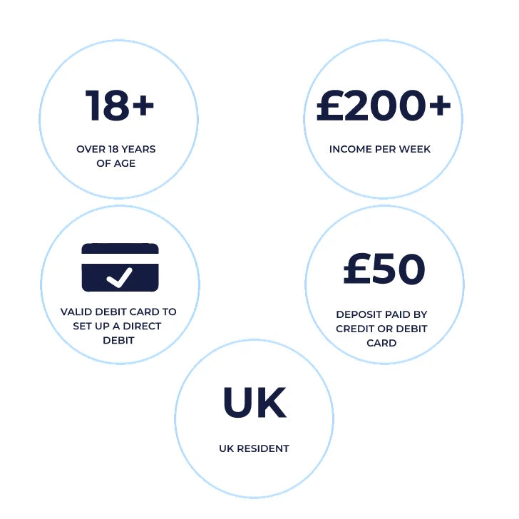 To be eligible for Snap Finance you will need to be over 18 Years of age, have £200+ Income per week, a valid debit card, £50 deposit and be a UK resident.